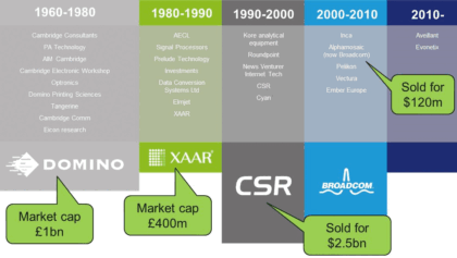 The Spin-out history of Cambridge Consultants