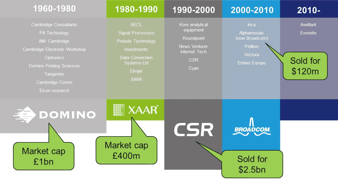 The Spin-out history of Cambridge Consultants